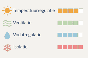 Wol eigenschappen